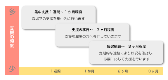 職場におけるサポート