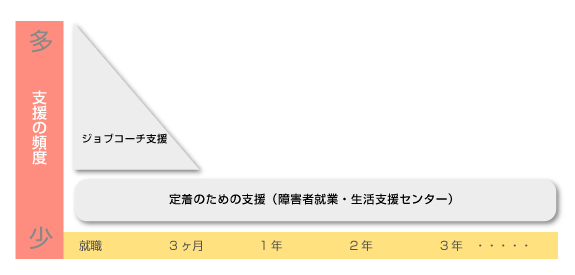 障害者就業・生活支援センター千葉障害者キャリアセンターとの協働による支援例