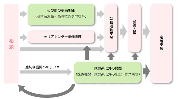 支援の流れ