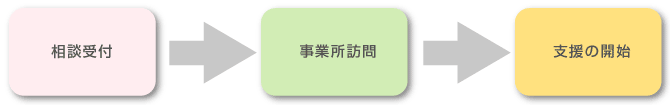 相談受付→事業所訪問→支援開始